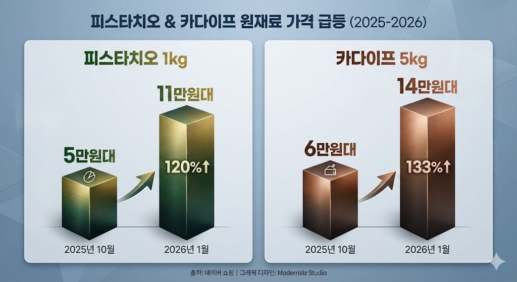2025년~2026년 피스타치오 및 카다이프 원재료 가격 급등 추이 그래프 (두쫀쿠 재료비 분석)