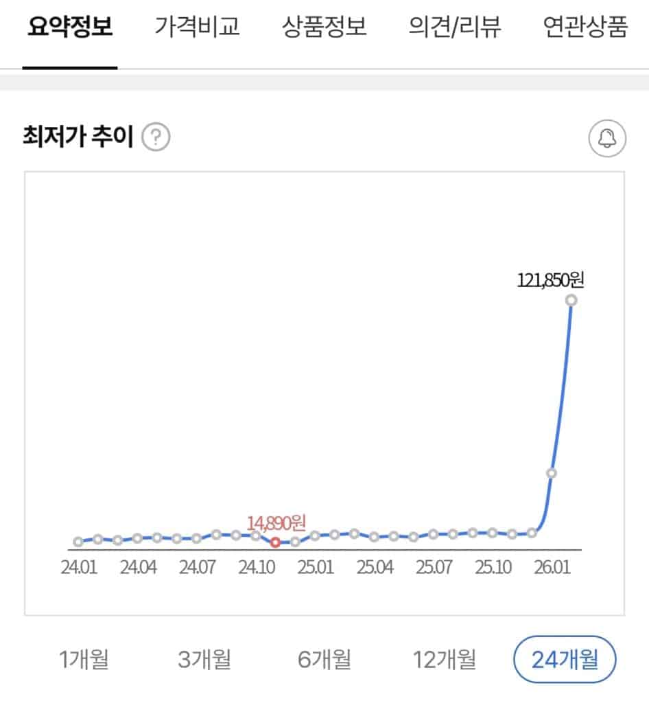 최근 급상승한 피스타치오 최저가 가격 추이 그래프 (두쫀쿠 만들기 비용 참고 자료)