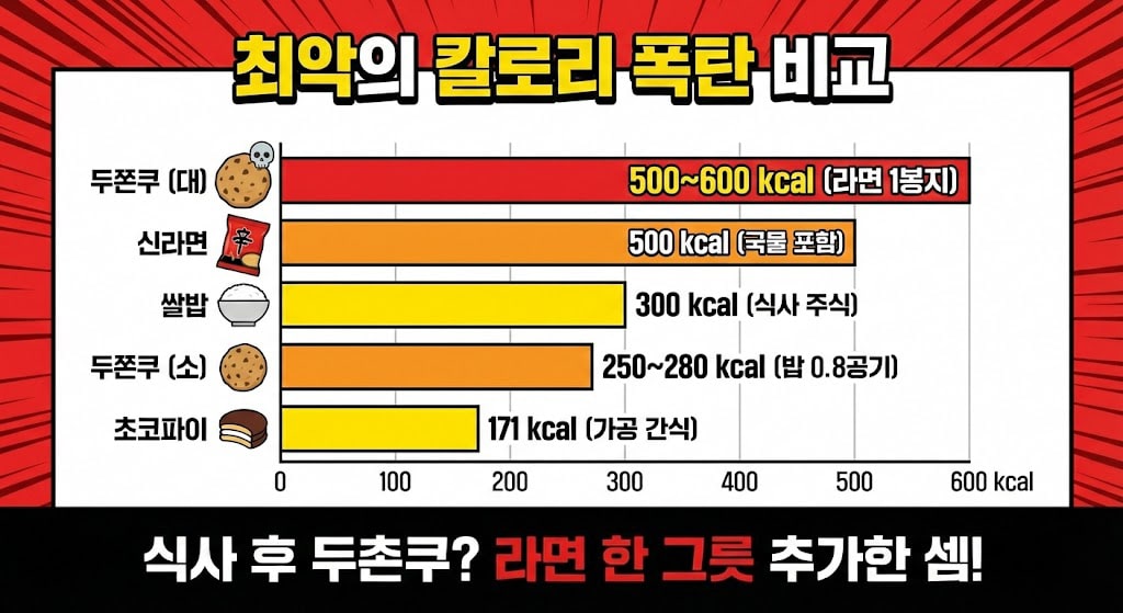 두쫀쿠와 일상 음식의 칼로리를 비교한 표 이미지. 쌀밥 1공기가 300kcal, 신라면 1봉지가 500kcal인 것에 비해, 두쫀쿠 대형 1개는 500~600kcal로 라면 1봉지와 맞먹는 고열량임을 수치로 비교하여 보여주는 데이터 표.