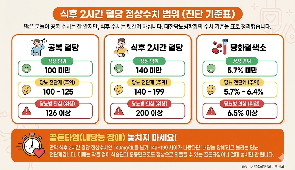 대한당뇨병학회 기준 식후 2시간 혈당 정상 수치(140mg/dL 미만), 당뇨 전단계, 당뇨병 의심 범위를 보여주는 인포그래픽입니다.