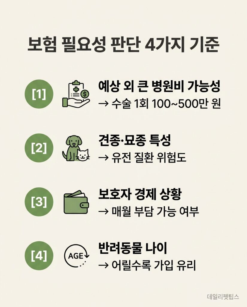 보험 필요성 판단 4가지 기준 - 예상 외 큰 병원비, 견종·묘종 특성, 보호자 경제 상황, 반려동물 나이를 정리한 인포그래픽